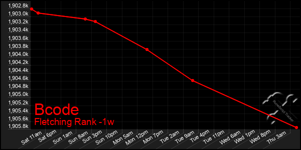 Last 7 Days Graph of Bcode