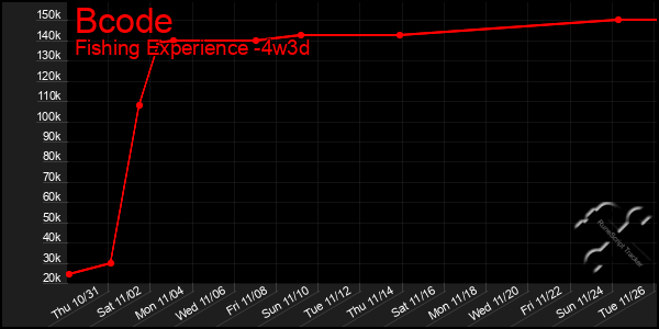 Last 31 Days Graph of Bcode