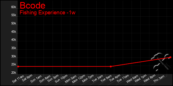 Last 7 Days Graph of Bcode