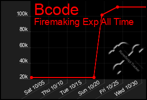 Total Graph of Bcode