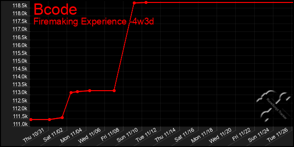 Last 31 Days Graph of Bcode