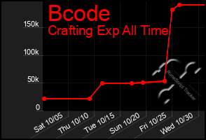 Total Graph of Bcode