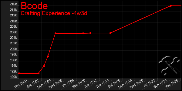 Last 31 Days Graph of Bcode