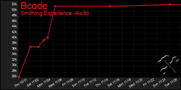 Last 31 Days Graph of Bcode