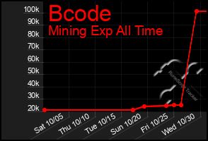 Total Graph of Bcode