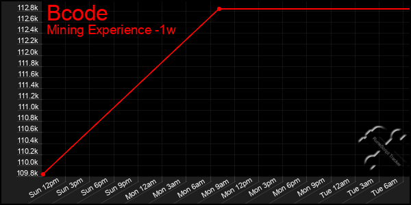 Last 7 Days Graph of Bcode