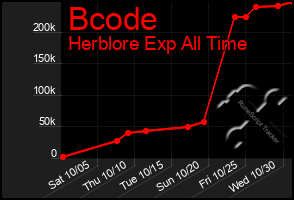 Total Graph of Bcode