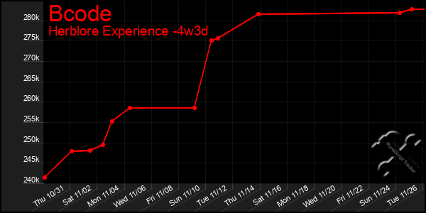 Last 31 Days Graph of Bcode