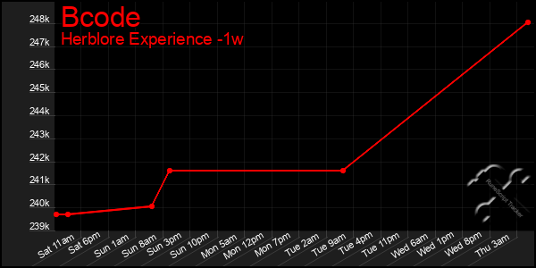 Last 7 Days Graph of Bcode