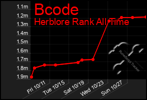 Total Graph of Bcode