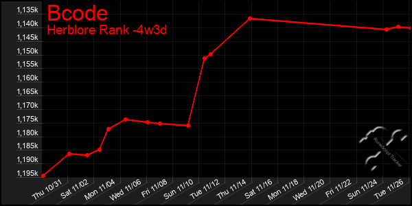 Last 31 Days Graph of Bcode