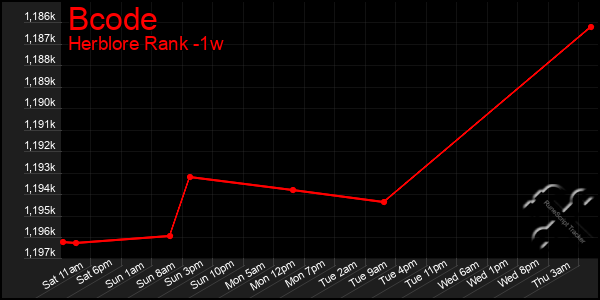 Last 7 Days Graph of Bcode