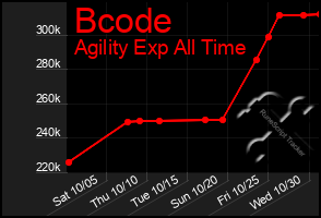 Total Graph of Bcode