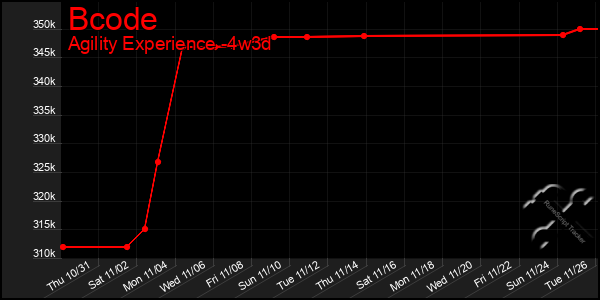 Last 31 Days Graph of Bcode