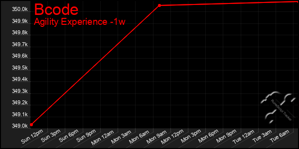 Last 7 Days Graph of Bcode