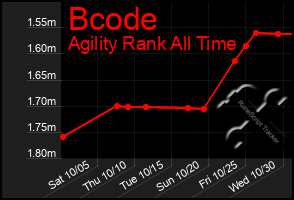 Total Graph of Bcode