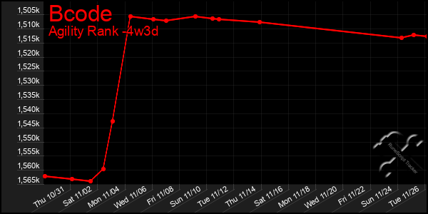 Last 31 Days Graph of Bcode