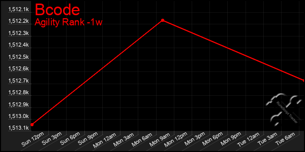 Last 7 Days Graph of Bcode