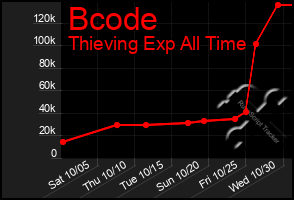 Total Graph of Bcode