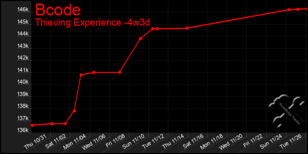 Last 31 Days Graph of Bcode