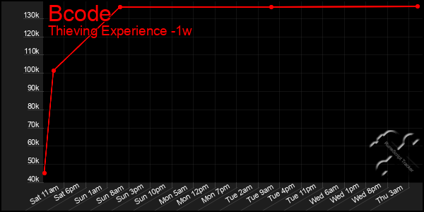 Last 7 Days Graph of Bcode