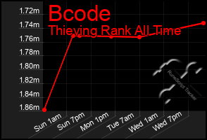 Total Graph of Bcode