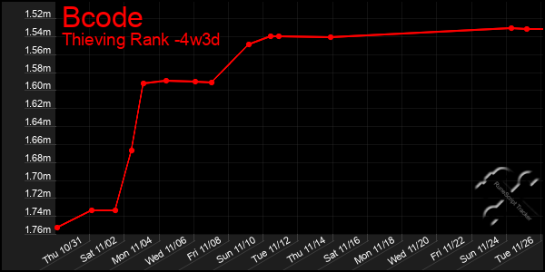 Last 31 Days Graph of Bcode