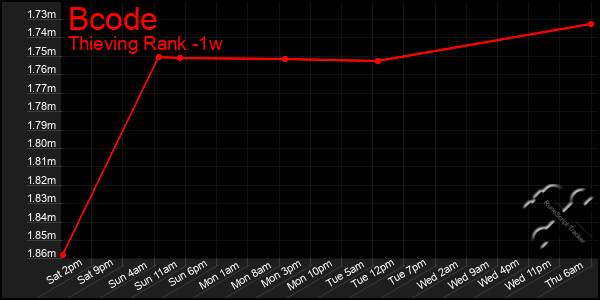 Last 7 Days Graph of Bcode