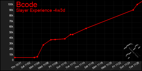 Last 31 Days Graph of Bcode