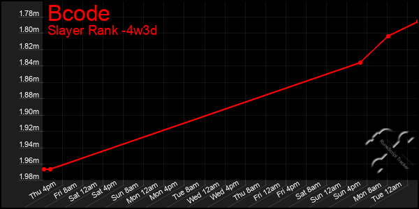 Last 31 Days Graph of Bcode