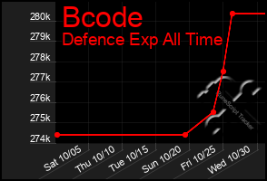 Total Graph of Bcode