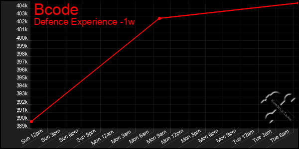 Last 7 Days Graph of Bcode