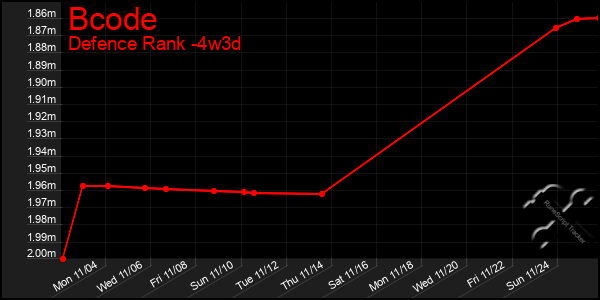 Last 31 Days Graph of Bcode