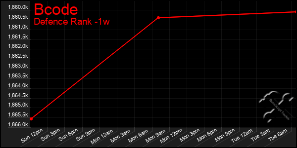 Last 7 Days Graph of Bcode