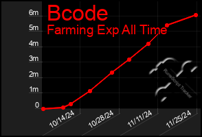 Total Graph of Bcode