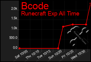 Total Graph of Bcode