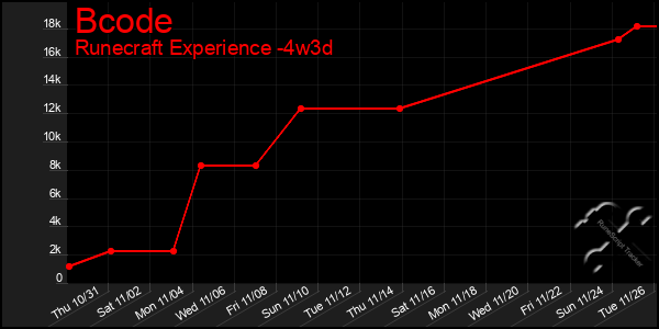 Last 31 Days Graph of Bcode