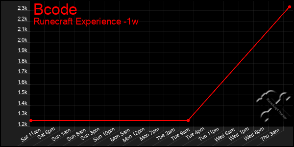 Last 7 Days Graph of Bcode