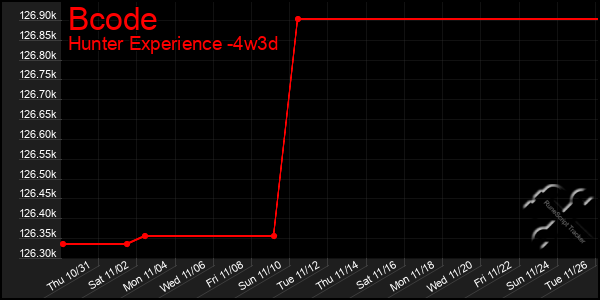 Last 31 Days Graph of Bcode