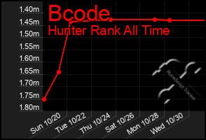 Total Graph of Bcode