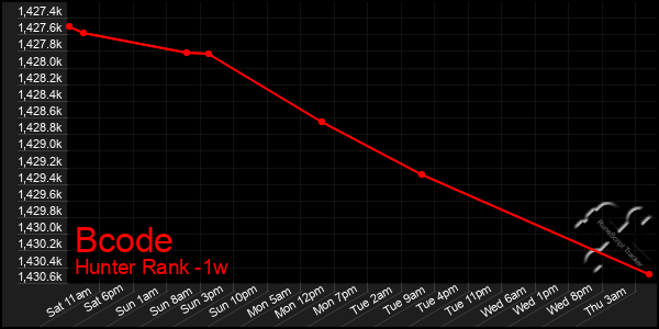 Last 7 Days Graph of Bcode