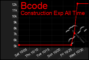 Total Graph of Bcode