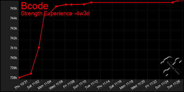 Last 31 Days Graph of Bcode