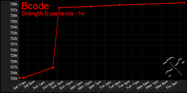 Last 7 Days Graph of Bcode