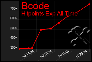 Total Graph of Bcode