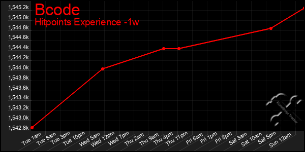 Last 7 Days Graph of Bcode