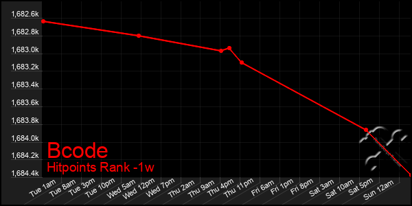 Last 7 Days Graph of Bcode