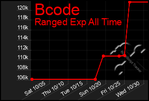 Total Graph of Bcode