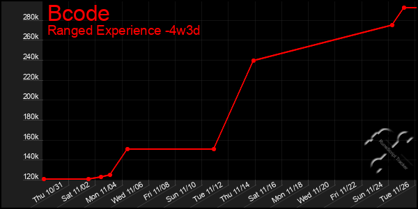 Last 31 Days Graph of Bcode