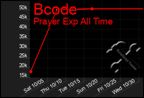 Total Graph of Bcode